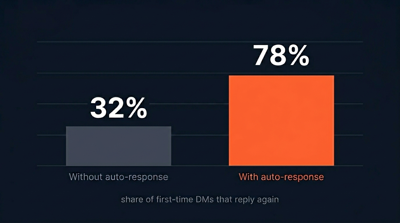 Reply rate comparison: without vs with auto-response