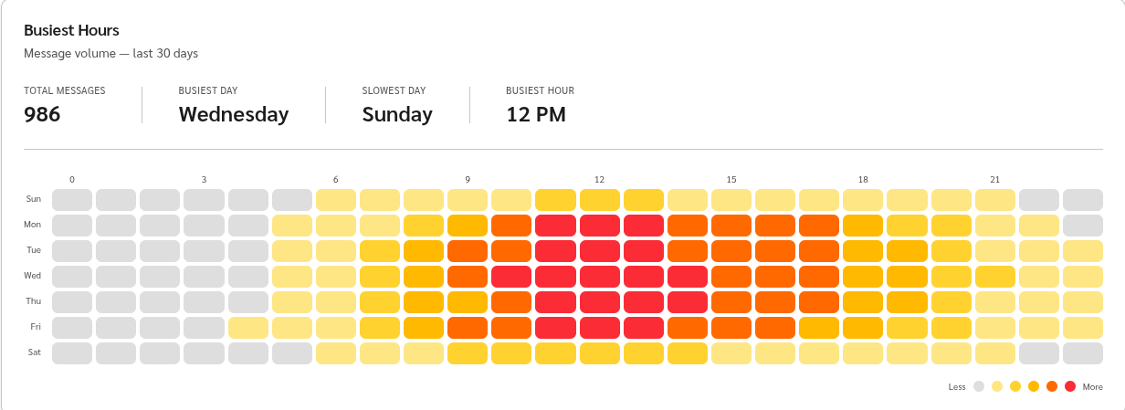 Busiest hour heatmap