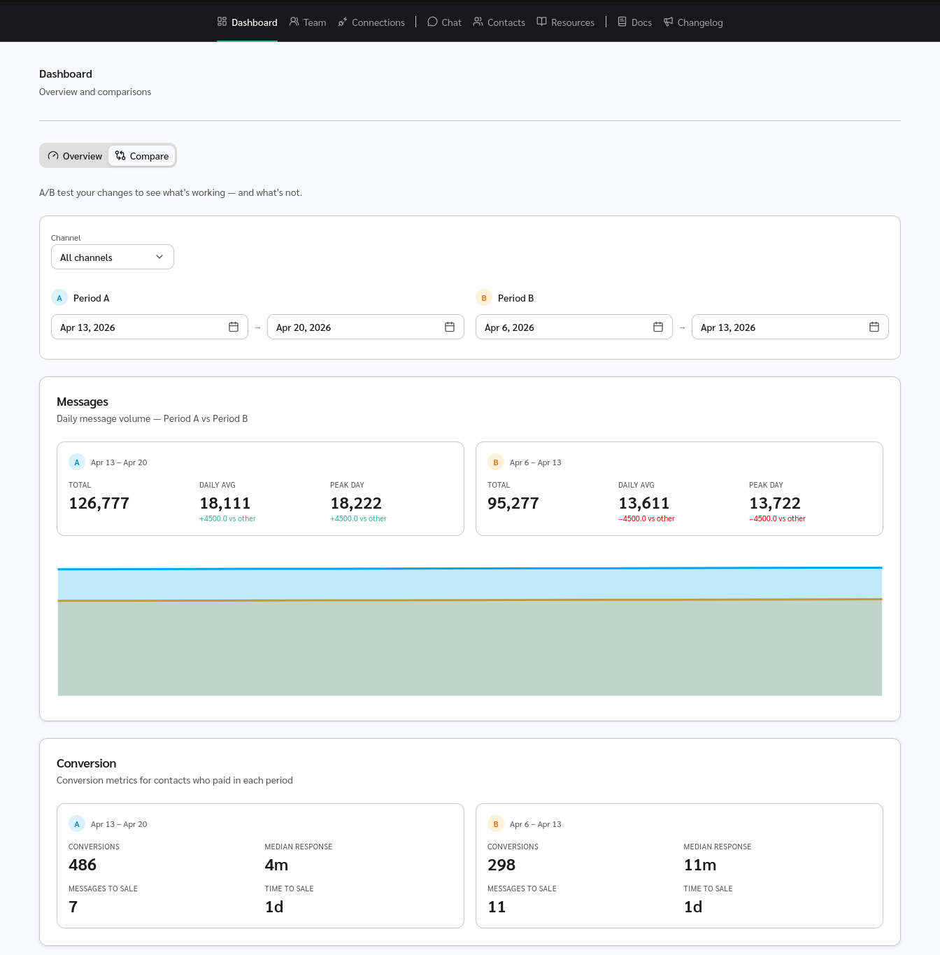A/B test your ad results, conversions, greeting messages and more