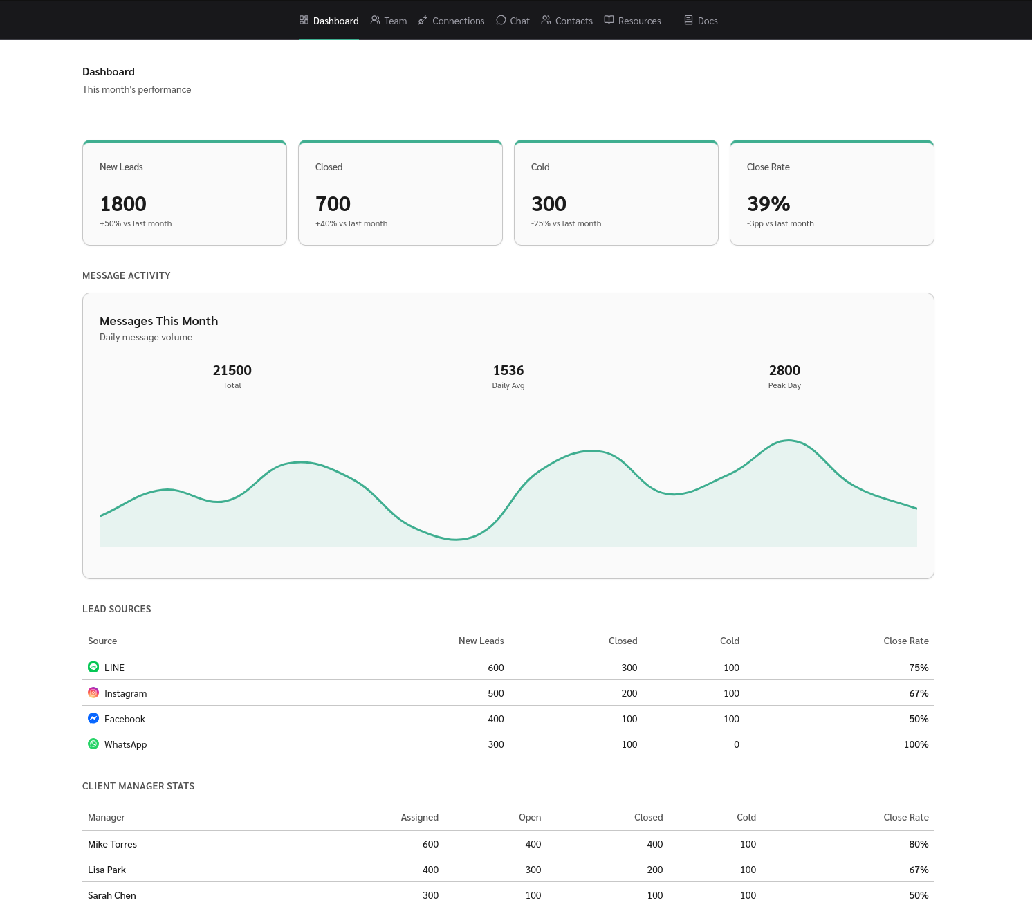 See What Is Working and Where to Improve